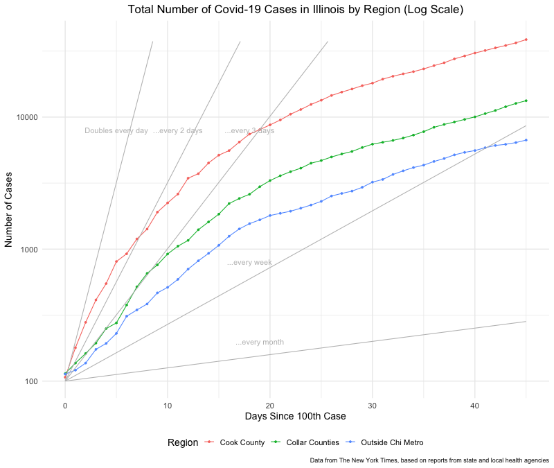 Total Number of Covid-19 Cases in Illinois by Region (Log Scale)