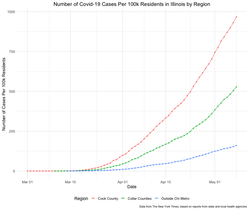 Number of Covid-19 Cases Per Capita in Illinois by Region