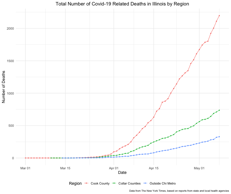 Total Number of Covid-19 Related Deaths in Illinois by Region