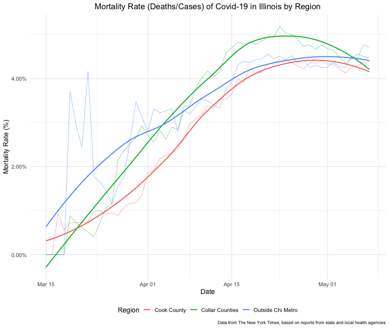 Mortality Rate (Deaths/Cases) of Covid-19 in Illinois by Region